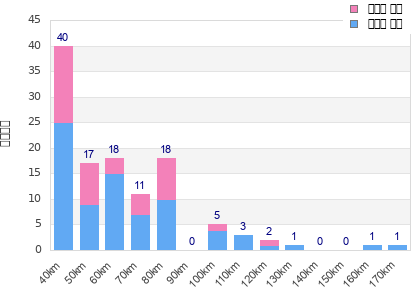 Performance distribution