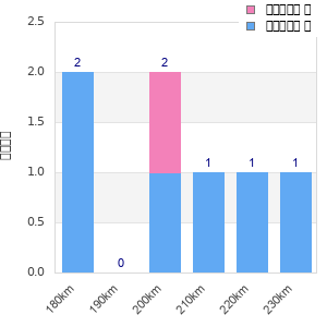 Performance distribution
