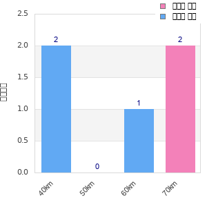Performance distribution