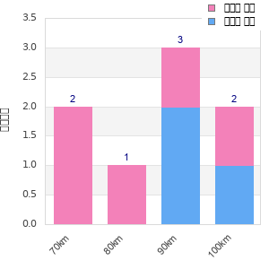 Performance distribution
