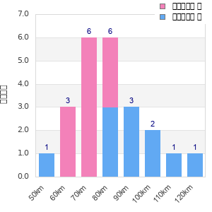 Performance distribution
