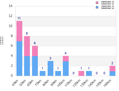 Performance distribution