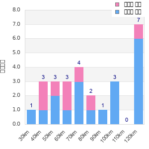 Performance distribution