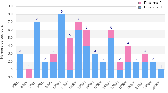 Performance distribution