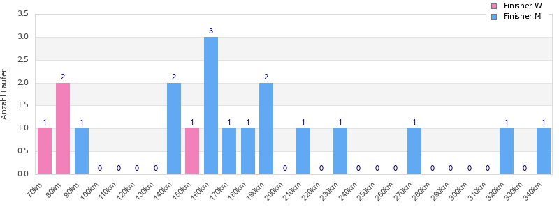 Performance distribution