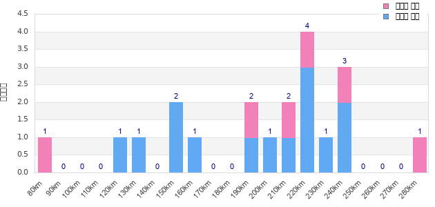 Performance distribution