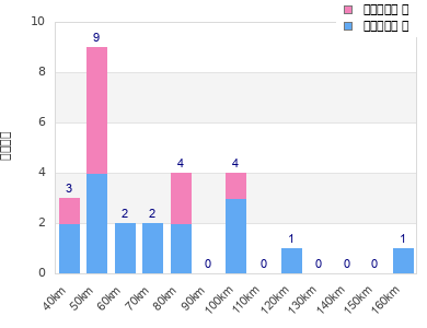 Performance distribution