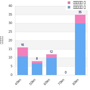 Performance distribution