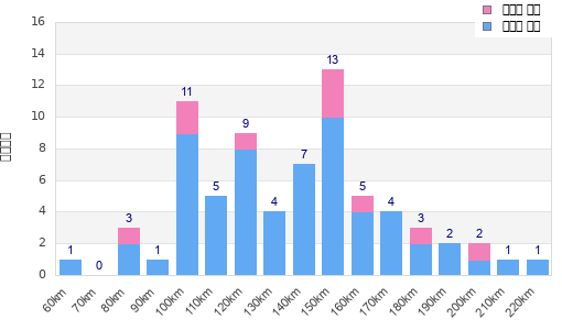 Performance distribution