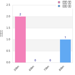 Performance distribution