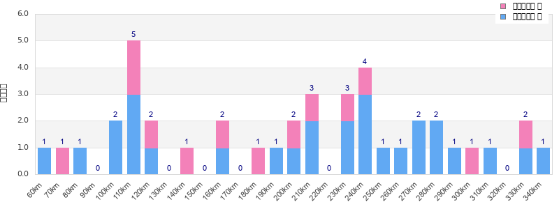 Performance distribution