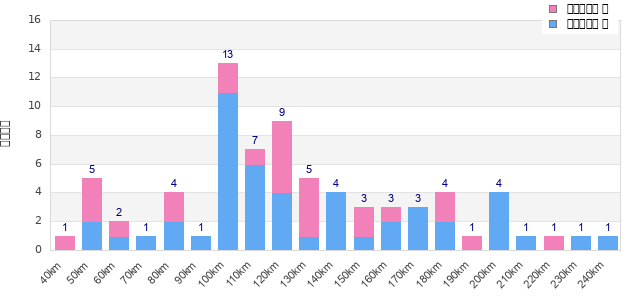 Performance distribution