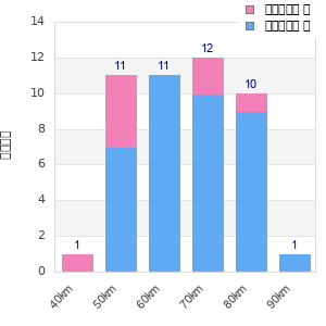 Performance distribution