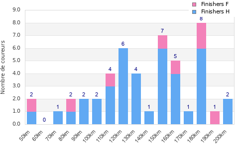 Performance distribution