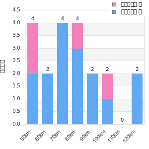 Performance distribution