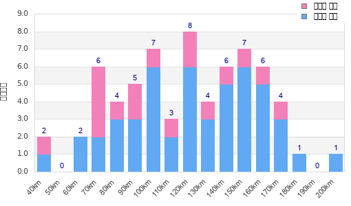 Performance distribution