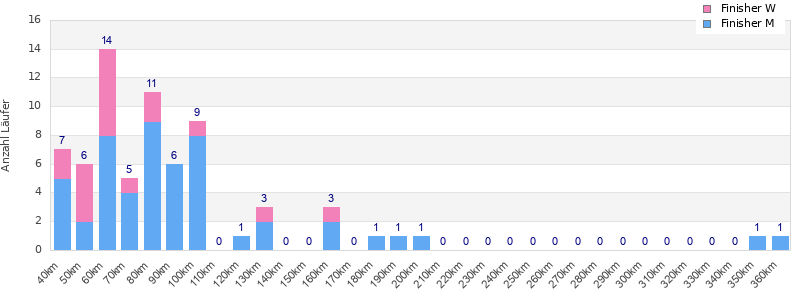 Performance distribution