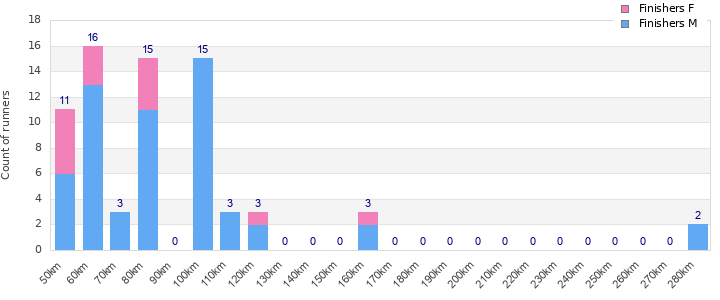 Performance distribution