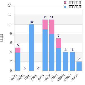 Performance distribution