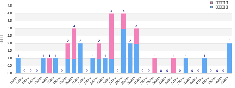 Performance distribution
