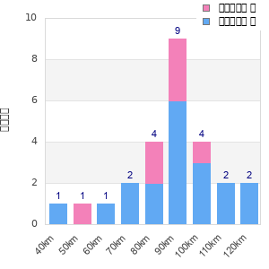 Performance distribution