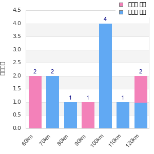 Performance distribution