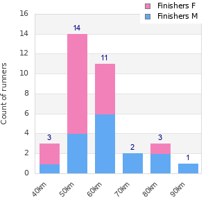 Performance distribution