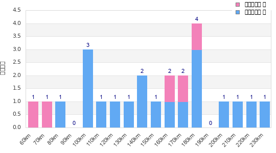 Performance distribution