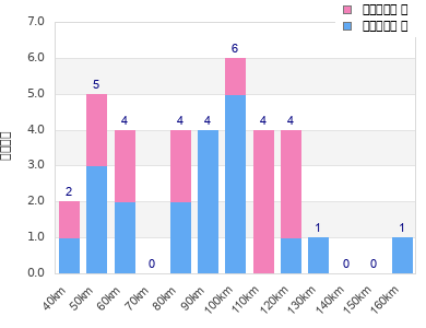 Performance distribution