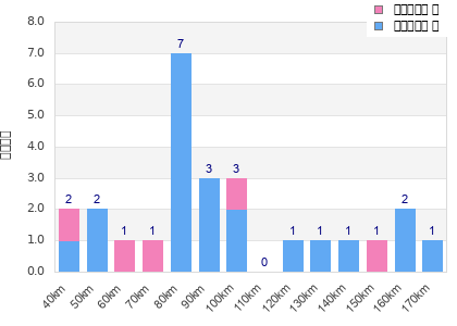Performance distribution