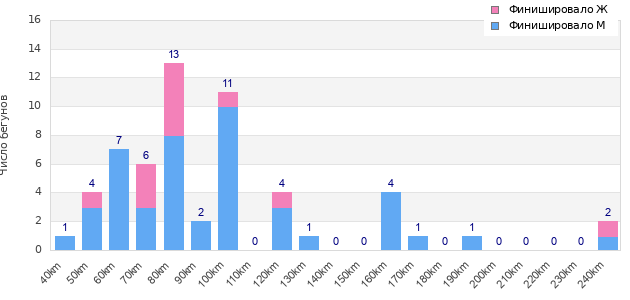 Performance distribution