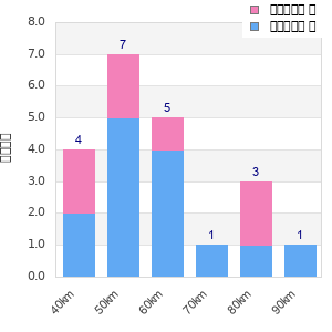 Performance distribution