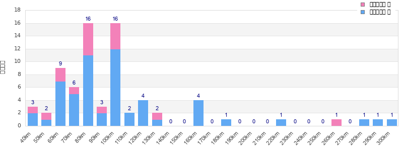 Performance distribution