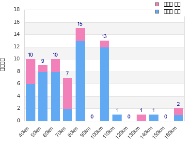 Performance distribution