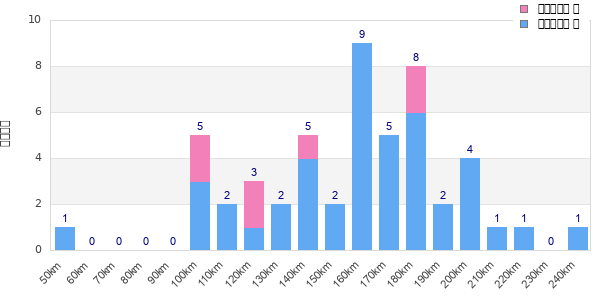 Performance distribution