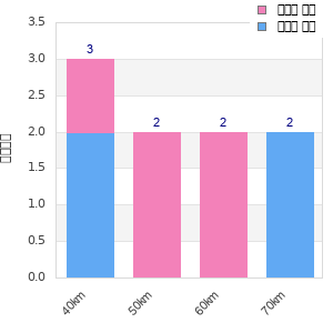 Performance distribution