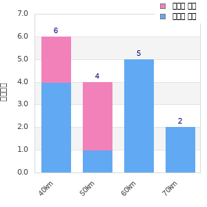 Performance distribution