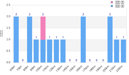 Performance distribution