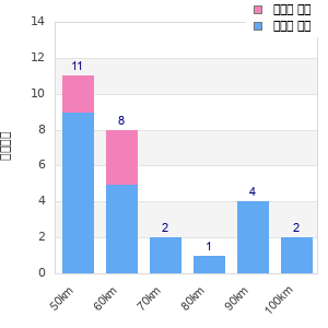 Performance distribution