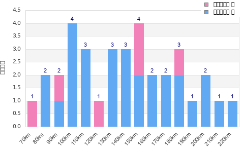 Performance distribution