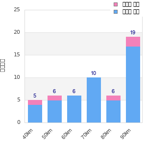 Performance distribution