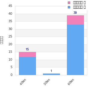 Performance distribution