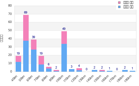 Performance distribution
