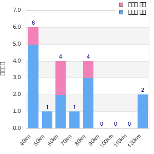 Performance distribution
