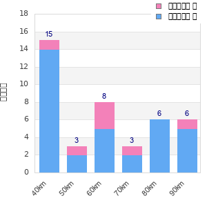 Performance distribution