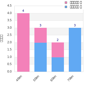 Performance distribution