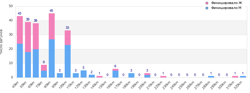 Performance distribution