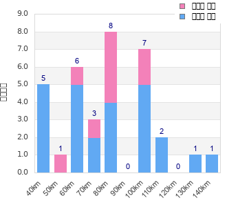 Performance distribution
