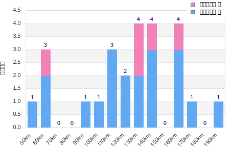 Performance distribution