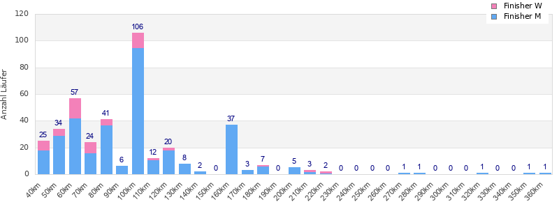 Performance distribution